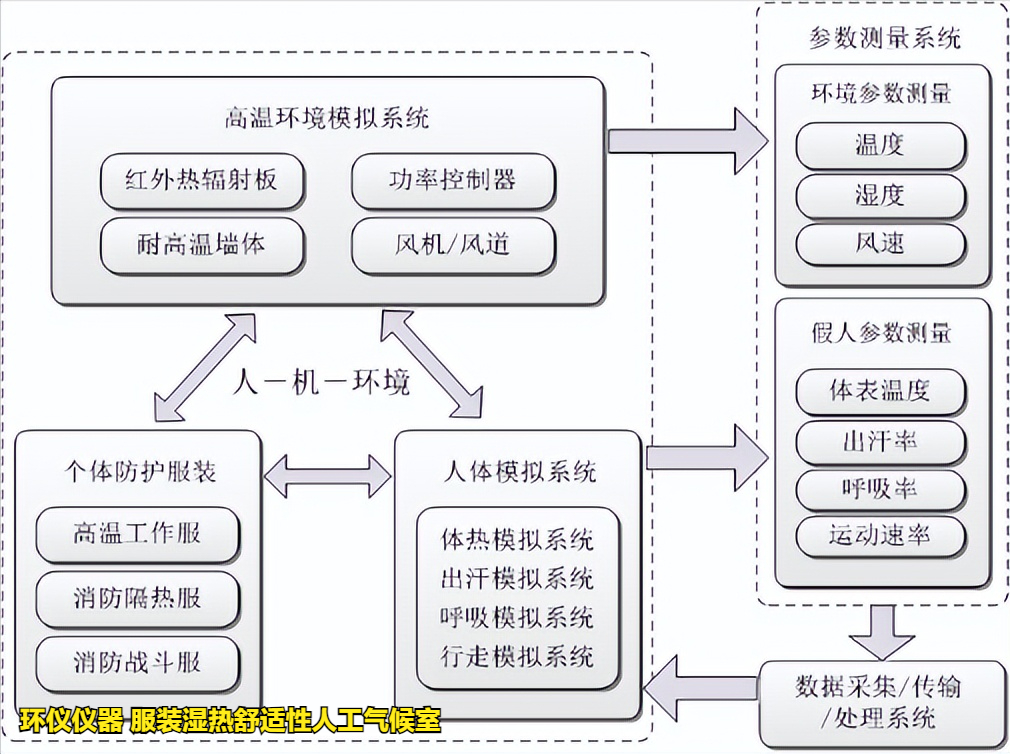 服装湿热舒适性人工气候室(图3)