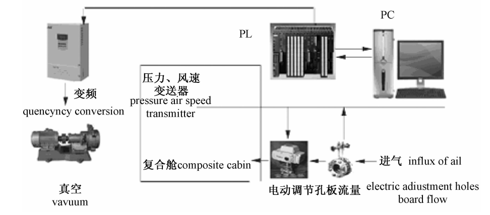 模拟高原复合低压锻炼舱的设计要求(图3)