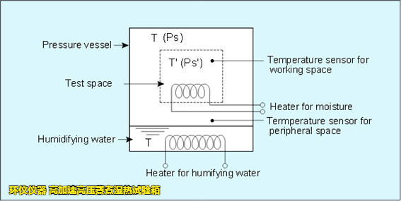 高加速高压蒸煮湿热试验箱的应力测试讲解(图2)