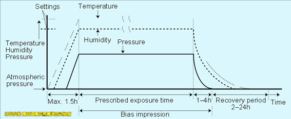 高加速高压蒸煮湿热试验箱的应力测试讲解(图3)