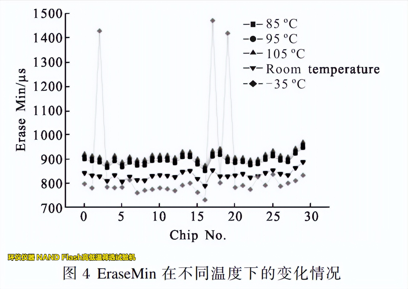 nand flash高低温筛选试验机在flash的温变规律研究(图2)