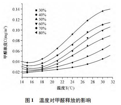 甲醛释放量采集舱在细木工板的甲醛释放研究(图2)