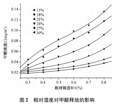 甲醛释放量采集舱在细木工板的甲醛释放研究(图3)