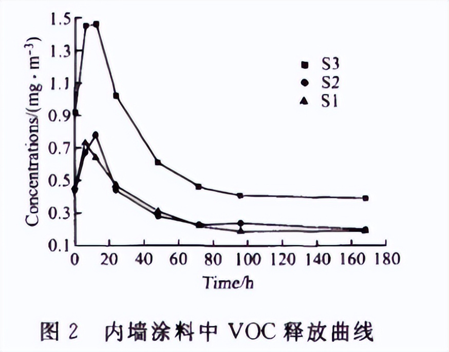 甲醛及vocs排放气候仓用于涂料的voc释放量试验(图3)