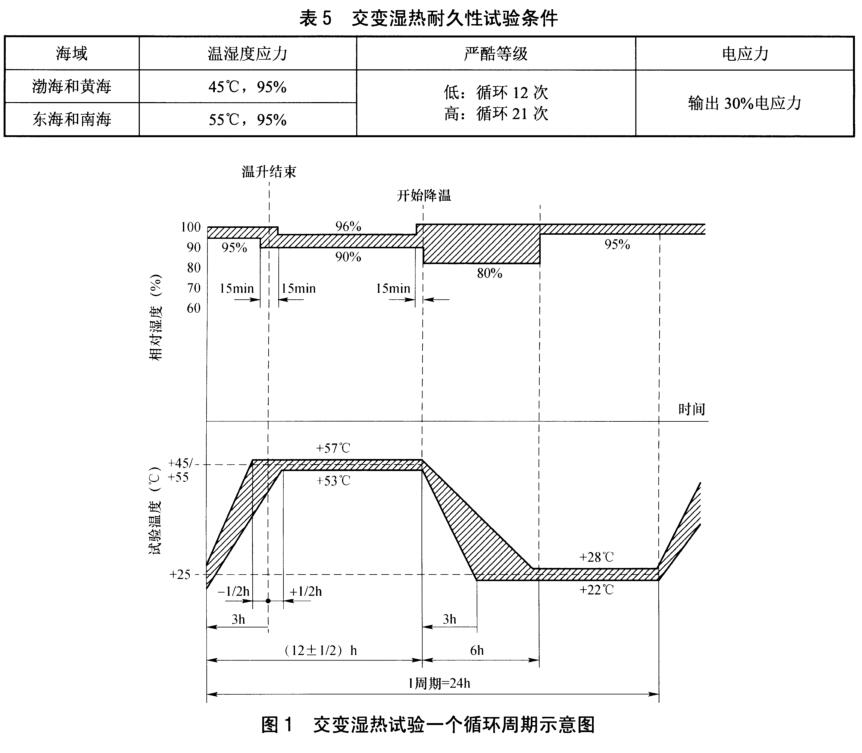 《nb/t 31136-2018 海上用风力发电设备关键部件环境耐久性评价：变流器》标准(图2)