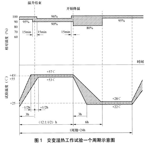 《nb/t 31135-2018 海上用风力发电设备关键部件环境耐久性评价：控制系统》标准(图3)