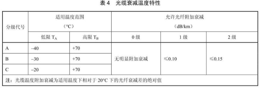 《yd/t 1999-2021 通信用轻型自承式室外光缆》标准(图1)